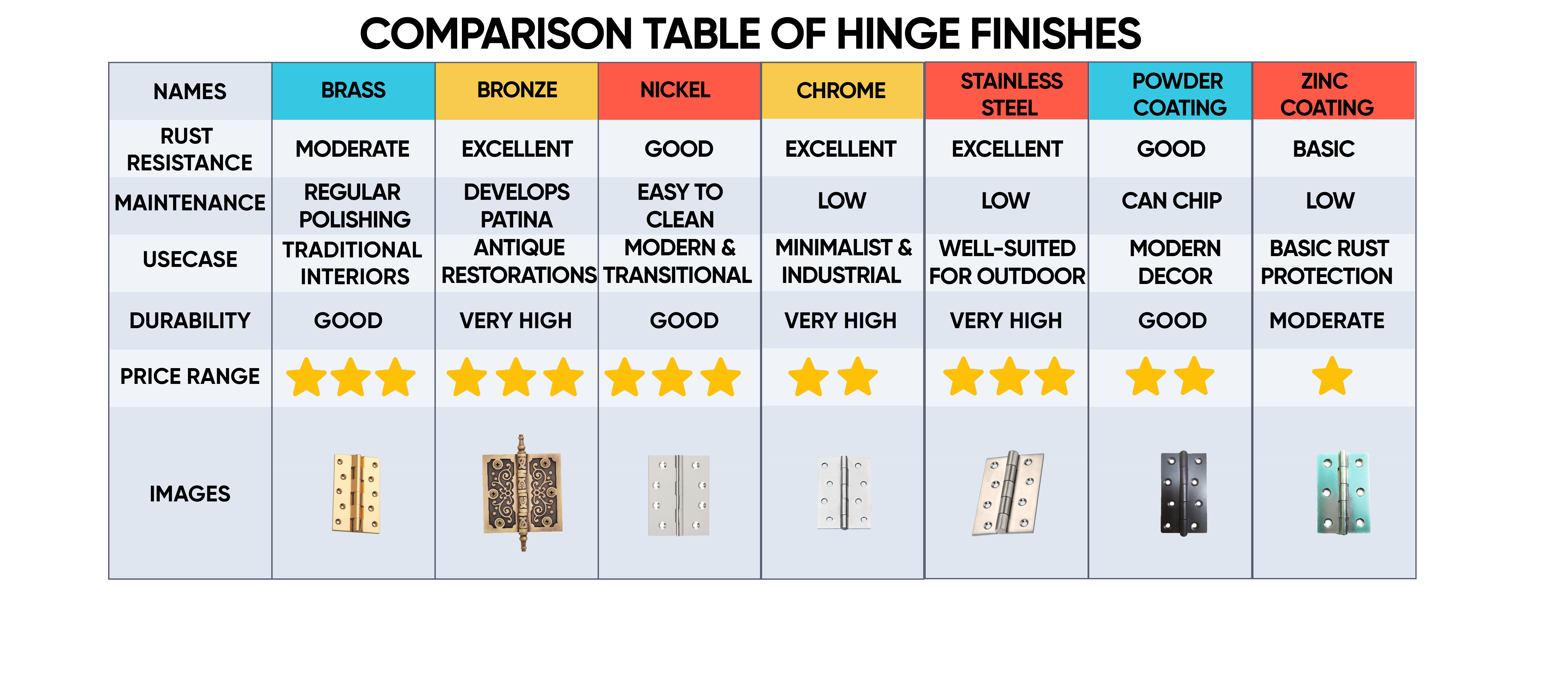 Comparison of hinge finishes