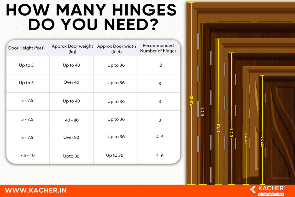 kacher hinges - How Many Hinges Do You Need?